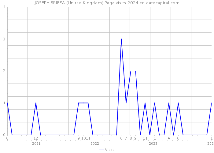 JOSEPH BRIFFA (United Kingdom) Page visits 2024 