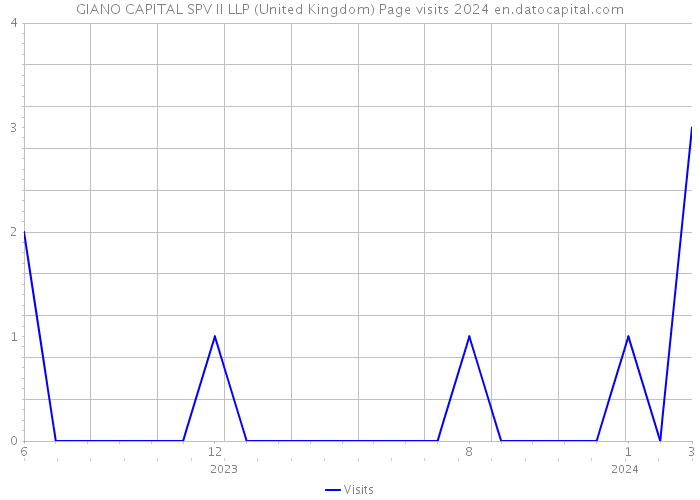 GIANO CAPITAL SPV II LLP (United Kingdom) Page visits 2024 