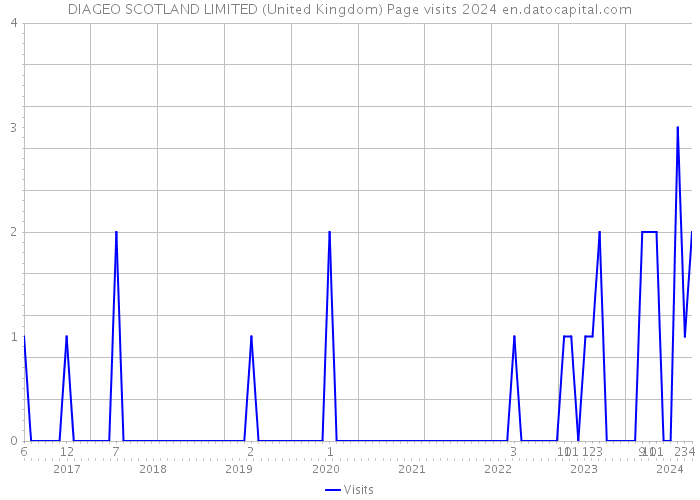 DIAGEO SCOTLAND LIMITED (United Kingdom) Page visits 2024 