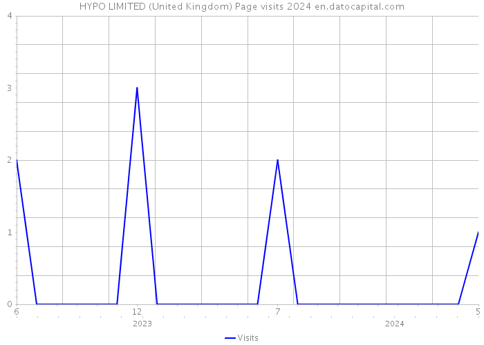 HYPO LIMITED (United Kingdom) Page visits 2024 