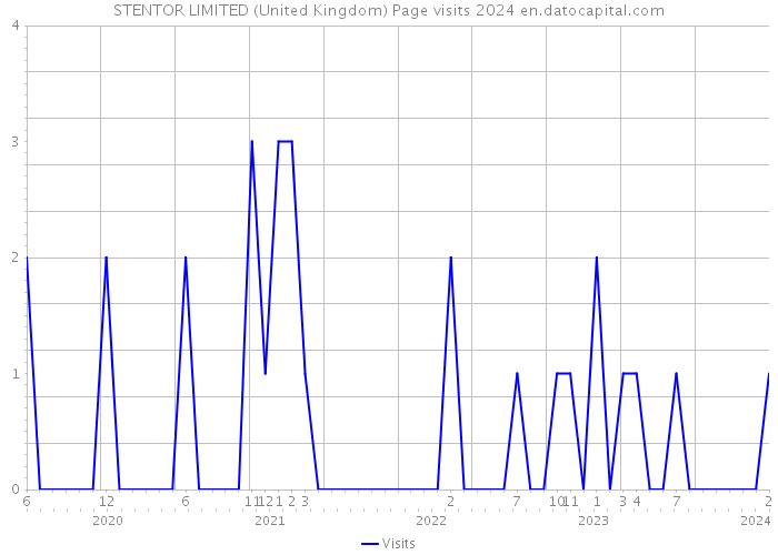 STENTOR LIMITED (United Kingdom) Page visits 2024 