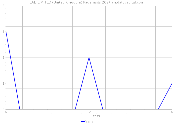 LALI LIMITED (United Kingdom) Page visits 2024 
