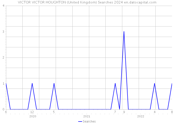 VICTOR VICTOR HOUGHTON (United Kingdom) Searches 2024 