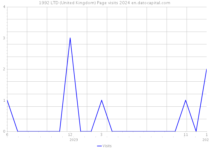 1992 LTD (United Kingdom) Page visits 2024 