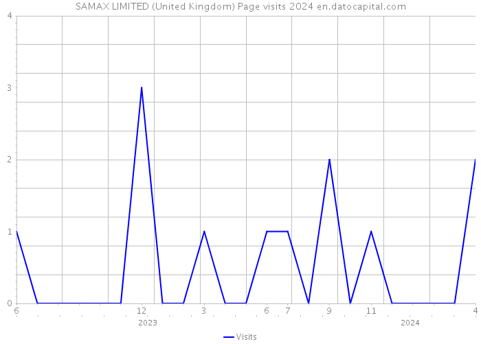 SAMAX LIMITED (United Kingdom) Page visits 2024 