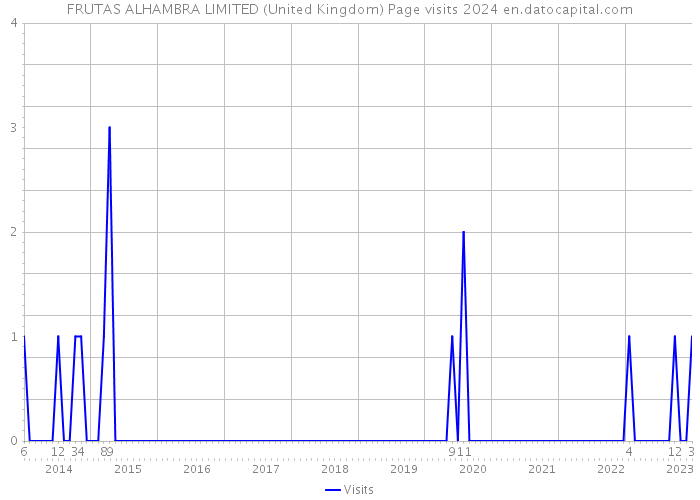 FRUTAS ALHAMBRA LIMITED (United Kingdom) Page visits 2024 