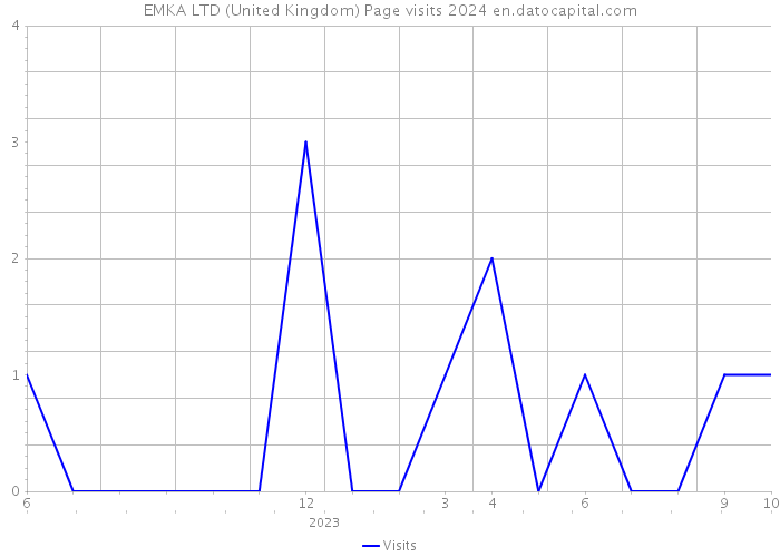 EMKA LTD (United Kingdom) Page visits 2024 