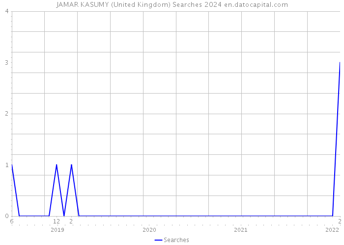 JAMAR KASUMY (United Kingdom) Searches 2024 