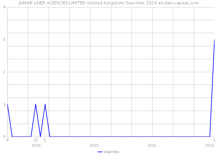 JAMAR LINER AGENCIES LIMITED (United Kingdom) Searches 2024 