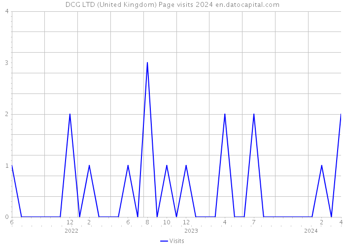 DCG LTD (United Kingdom) Page visits 2024 