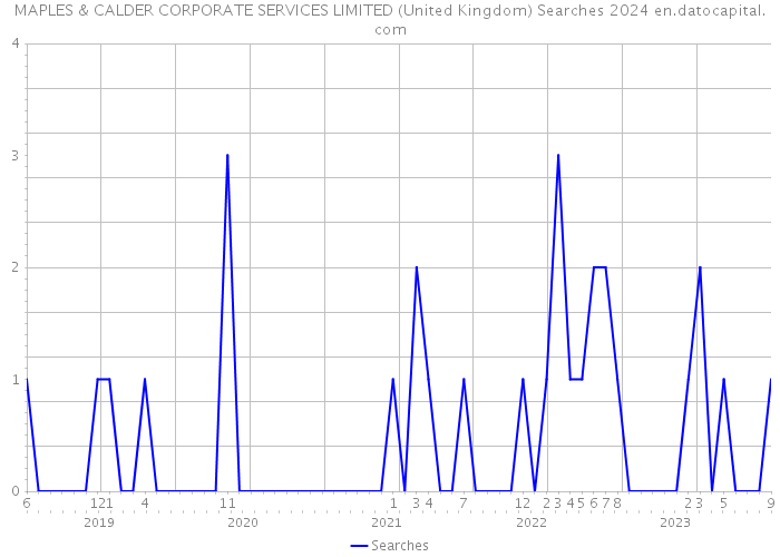 MAPLES & CALDER CORPORATE SERVICES LIMITED (United Kingdom) Searches 2024 