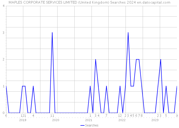 MAPLES CORPORATE SERVICES LIMITED (United Kingdom) Searches 2024 