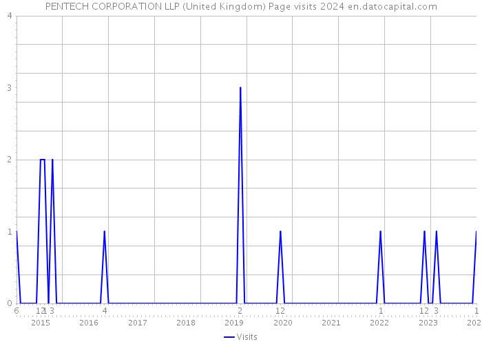 PENTECH CORPORATION LLP (United Kingdom) Page visits 2024 