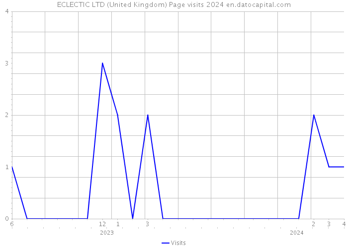 ECLECTIC LTD (United Kingdom) Page visits 2024 