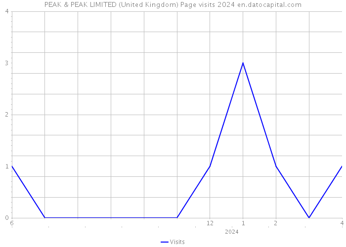 PEAK & PEAK LIMITED (United Kingdom) Page visits 2024 