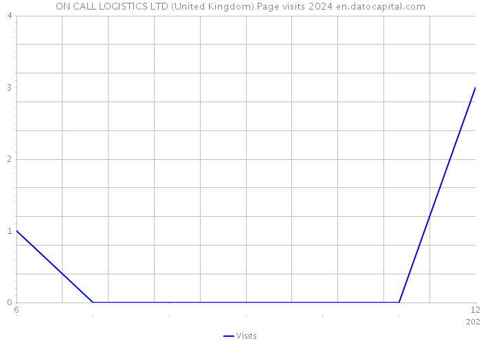 ON CALL LOGISTICS LTD (United Kingdom) Page visits 2024 