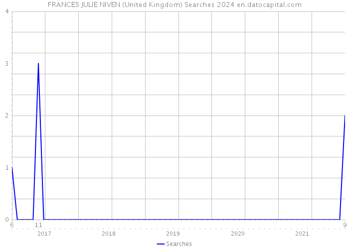 FRANCES JULIE NIVEN (United Kingdom) Searches 2024 