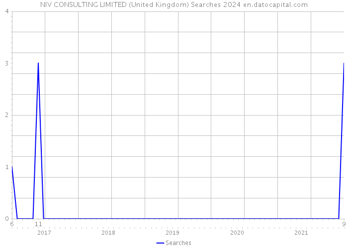 NIV CONSULTING LIMITED (United Kingdom) Searches 2024 