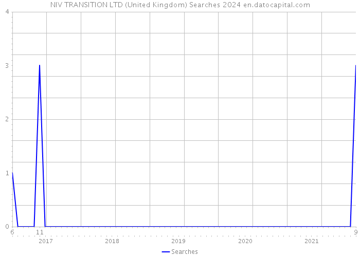NIV TRANSITION LTD (United Kingdom) Searches 2024 