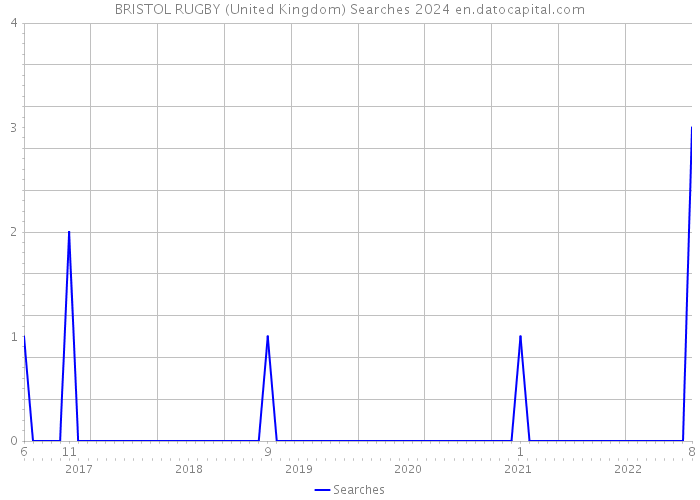 BRISTOL RUGBY (United Kingdom) Searches 2024 