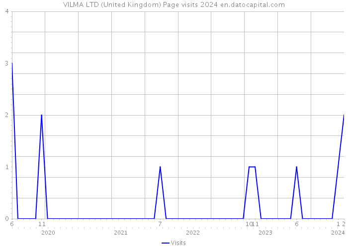 VILMA LTD (United Kingdom) Page visits 2024 
