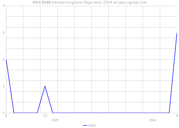 MIKE BABB (United Kingdom) Page visits 2024 