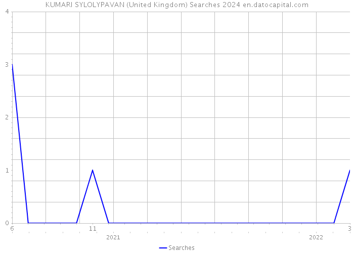 KUMARI SYLOLYPAVAN (United Kingdom) Searches 2024 