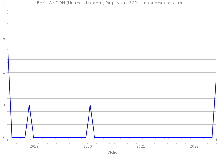 FAY LONDON (United Kingdom) Page visits 2024 