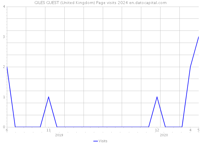 GILES GUEST (United Kingdom) Page visits 2024 