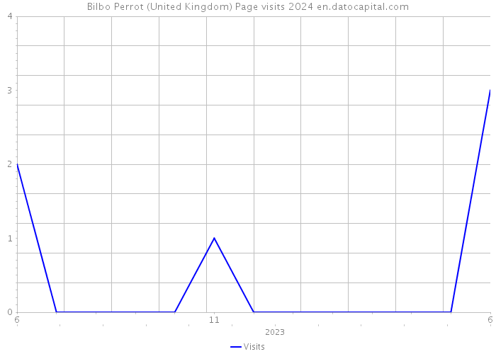 Bilbo Perrot (United Kingdom) Page visits 2024 