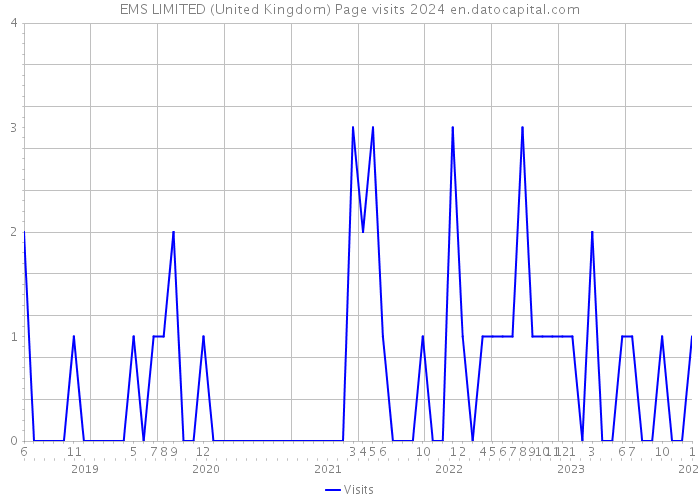EMS LIMITED (United Kingdom) Page visits 2024 
