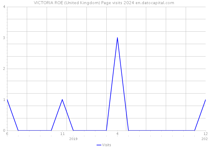 VICTORIA ROE (United Kingdom) Page visits 2024 
