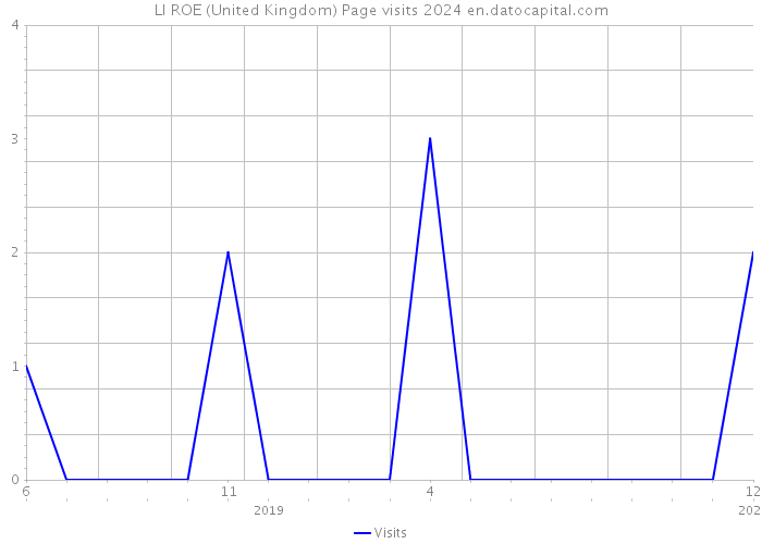 LI ROE (United Kingdom) Page visits 2024 