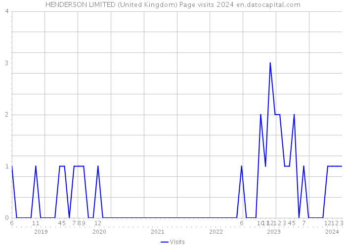 HENDERSON LIMITED (United Kingdom) Page visits 2024 