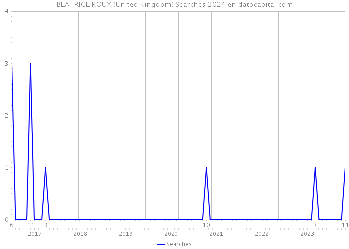 BEATRICE ROUX (United Kingdom) Searches 2024 
