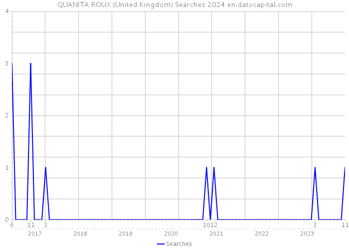 QUANITA ROUX (United Kingdom) Searches 2024 
