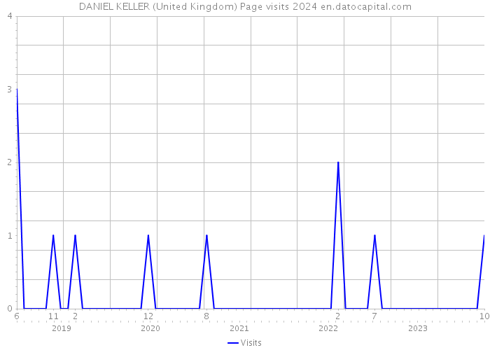 DANIEL KELLER (United Kingdom) Page visits 2024 