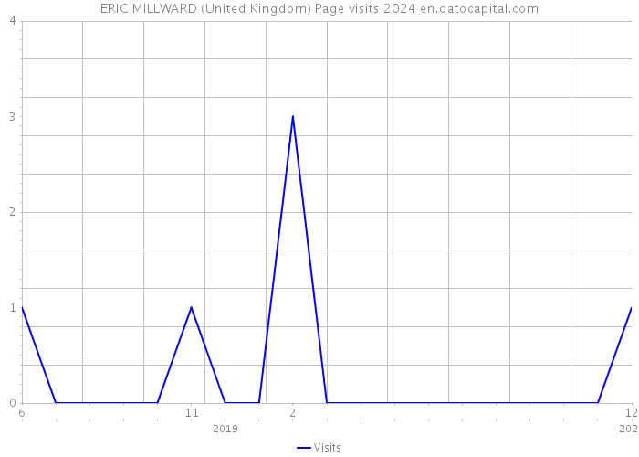 ERIC MILLWARD (United Kingdom) Page visits 2024 