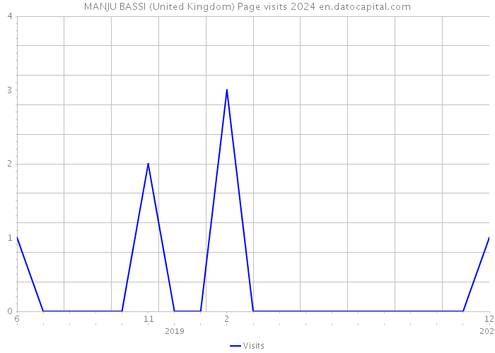 MANJU BASSI (United Kingdom) Page visits 2024 