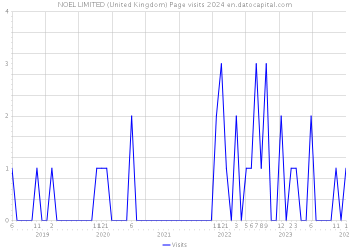 NOEL LIMITED (United Kingdom) Page visits 2024 