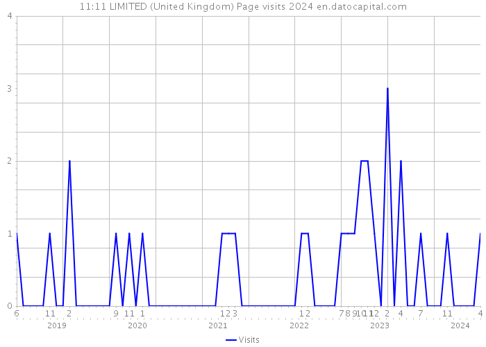 11:11 LIMITED (United Kingdom) Page visits 2024 