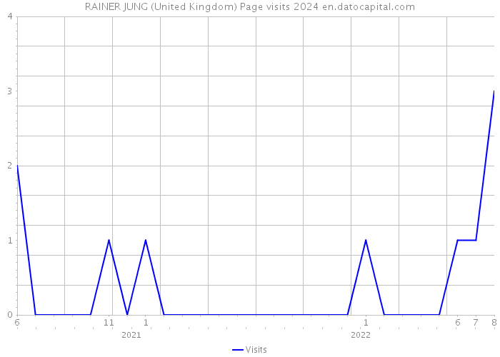RAINER JUNG (United Kingdom) Page visits 2024 