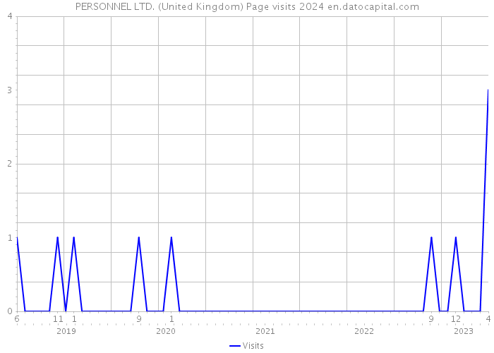 PERSONNEL LTD. (United Kingdom) Page visits 2024 