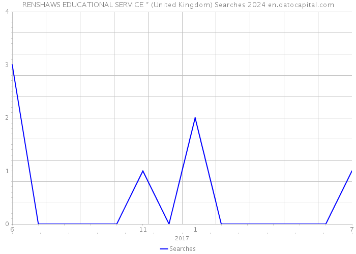 RENSHAWS EDUCATIONAL SERVICE * (United Kingdom) Searches 2024 