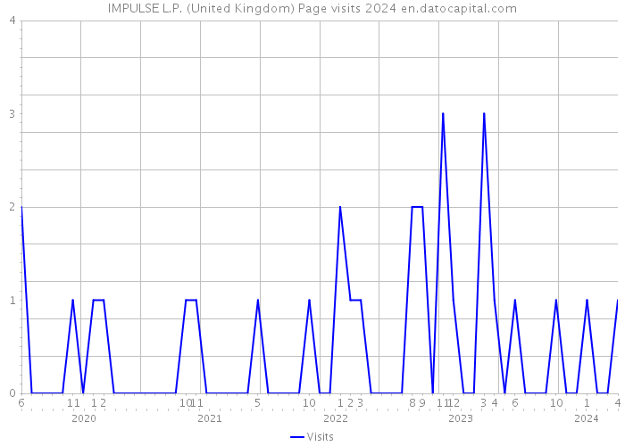 IMPULSE L.P. (United Kingdom) Page visits 2024 
