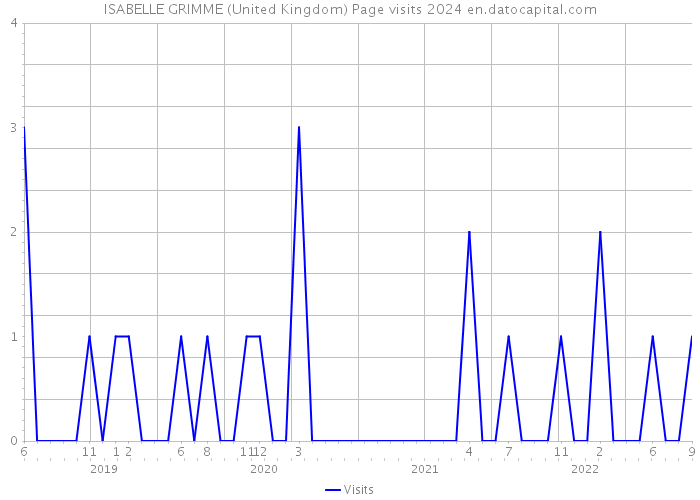 ISABELLE GRIMME (United Kingdom) Page visits 2024 