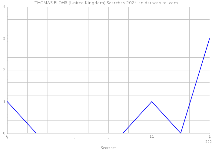 THOMAS FLOHR (United Kingdom) Searches 2024 