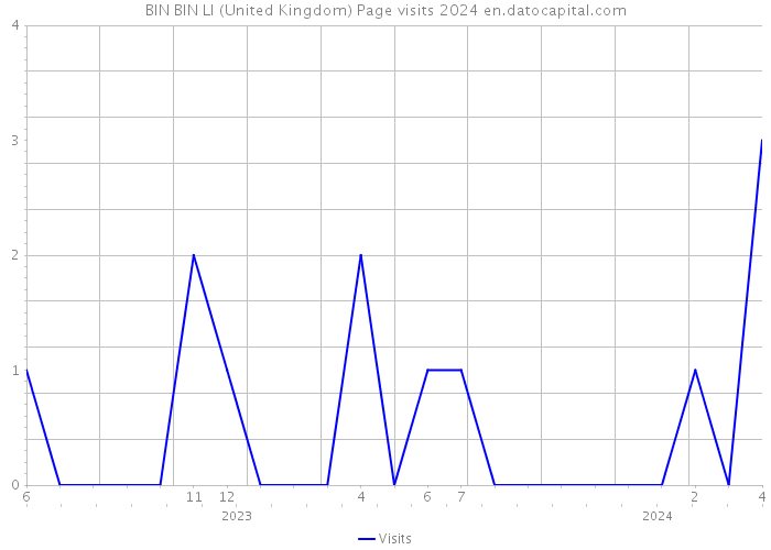 BIN BIN LI (United Kingdom) Page visits 2024 