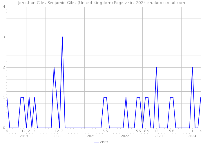 Jonathan Giles Benjamin Giles (United Kingdom) Page visits 2024 