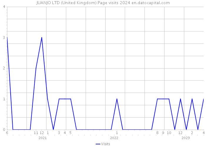 JUANJO LTD (United Kingdom) Page visits 2024 
